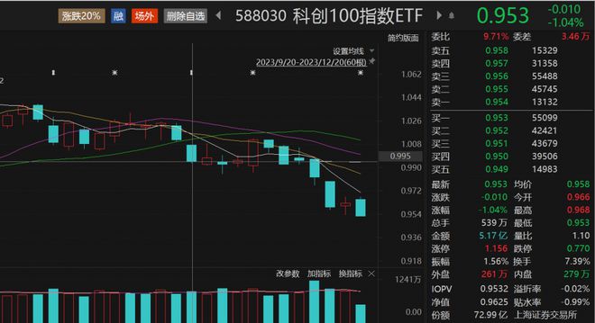 深成指创阶段新低，科创100指数ETF（588030）规模续创新高，颀中科技涨8.4%丨ETF观察