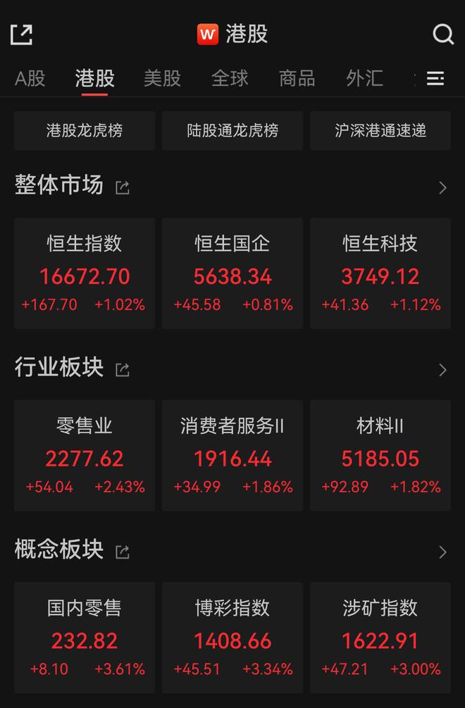 恒指半日涨1.02%，东方甄选逆市跌5.5%