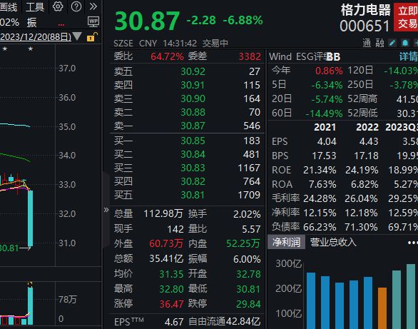 格力电器一度大跌7%，拟10.15亿元受让格力钛24.54%股份