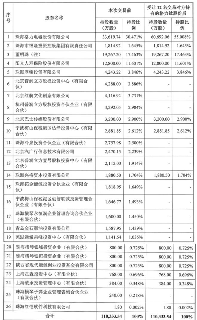 格力电器大跌7%，拟超10亿元增持格力钛被看衰