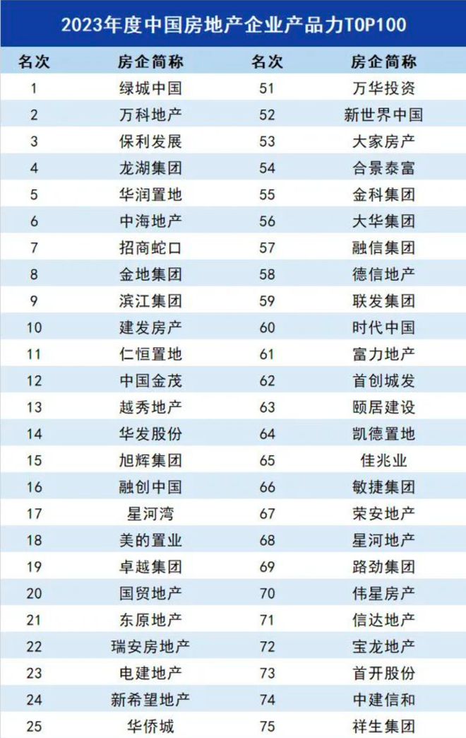 中国房地产企业产品力前100名（附完整榜单）