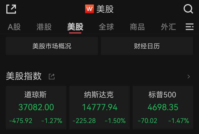 美股集体收跌 道指、纳指结束九连涨