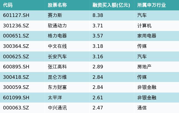 资金流向（12月20日）丨赛力斯、软通动力、格力电器融资资金买入排名前三，赛力斯买入金额8.38亿