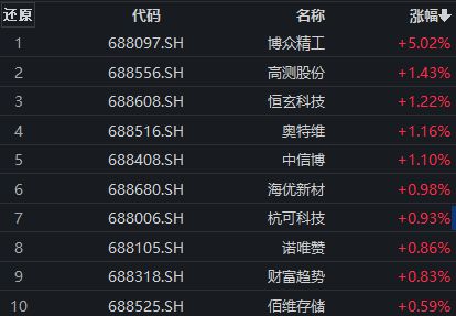 博众精工涨超5%，科创100ETF（588190）连续10个交易日获资金净流入丨ETF观察