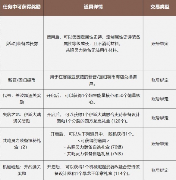 dnf12月回归助力冒险重燃活动-dnf12月回归助力冒险重燃活动入口地址