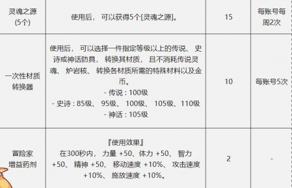 dnf12月回归助力冒险重燃活动-dnf12月回归助力冒险重燃活动入口地址