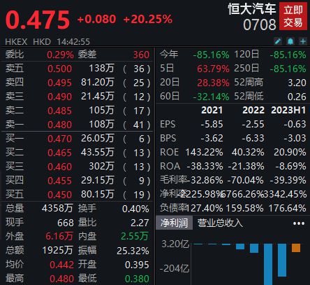 港股恒大汽车大涨超20%