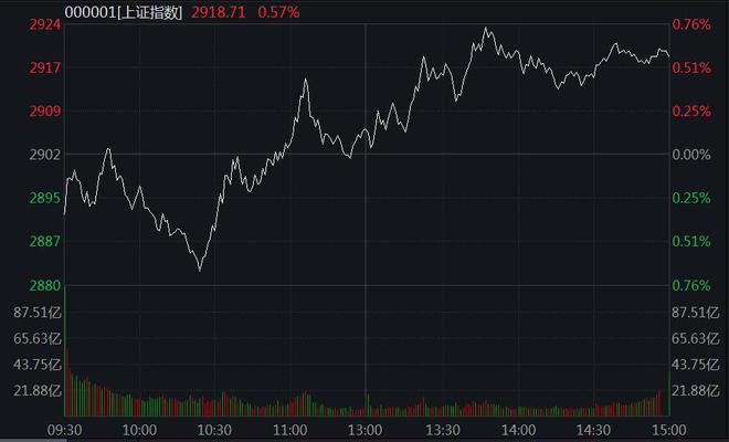 沪指收涨0.57% 光伏概念股走强