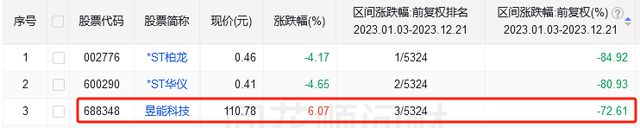 不到一年跌去70%，昔日光伏牛股怎么了？