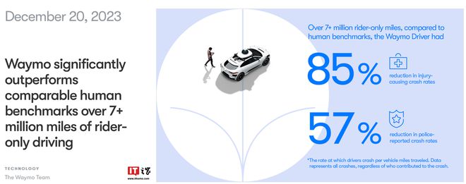 谷歌 Waymo 发布自家无人车报告，号称“事故率比人类低了 85%”