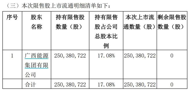 V观财报｜广西能源：2.5亿股限售股12月27日解禁