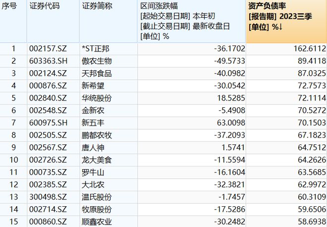 2023年养猪业：猪企偿债能力恶化，静待产能去化加速