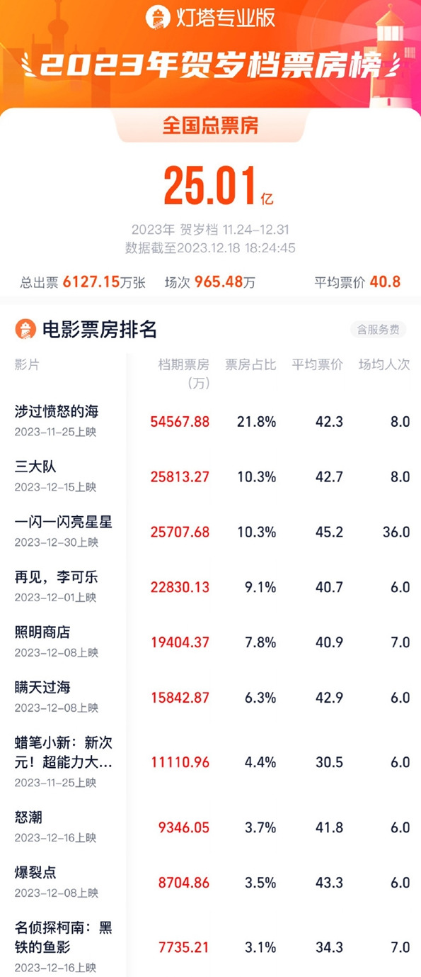 2023贺岁档票房破25亿元：新片超过70部 国产片占比80%