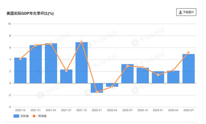 美国三季度GDP终值下修至4.9% PCE物价指数降温