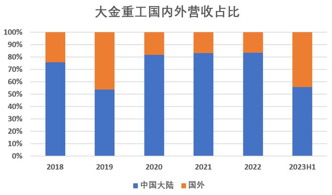 再签大订单，大金重工已“征服”欧洲 | 见智研究