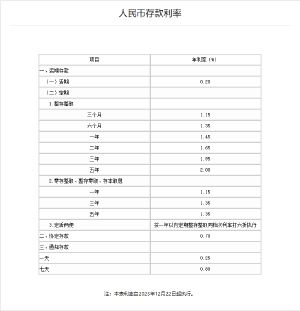 农行下调存款利率 三年定期跌破2%