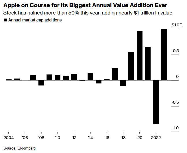 苹果(AAPL.US)市值今年迄今涨近1万亿！但2024年或难获同样涨幅