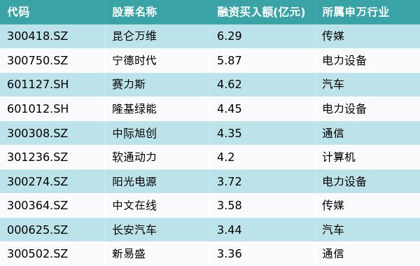 资金流向（12月21日）丨昆仑万维、宁德时代、赛力斯融资资金买入排名前三，昆仑万维买入金额6.29亿