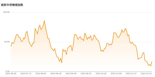 今日南财市场情绪指数为17.0，市场投资热度明显提升