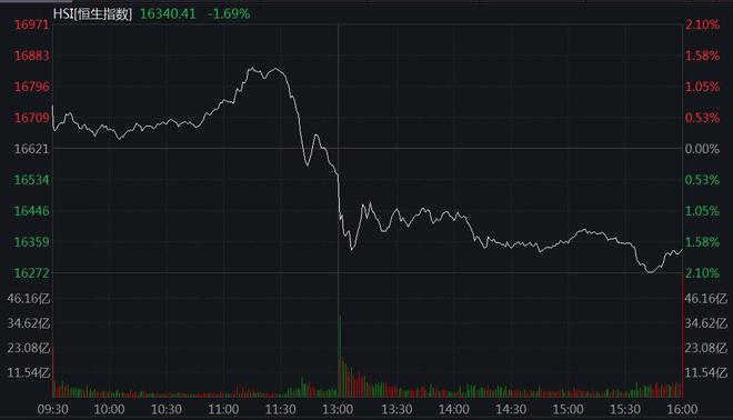 恒指收跌1.69% 游戏股重挫