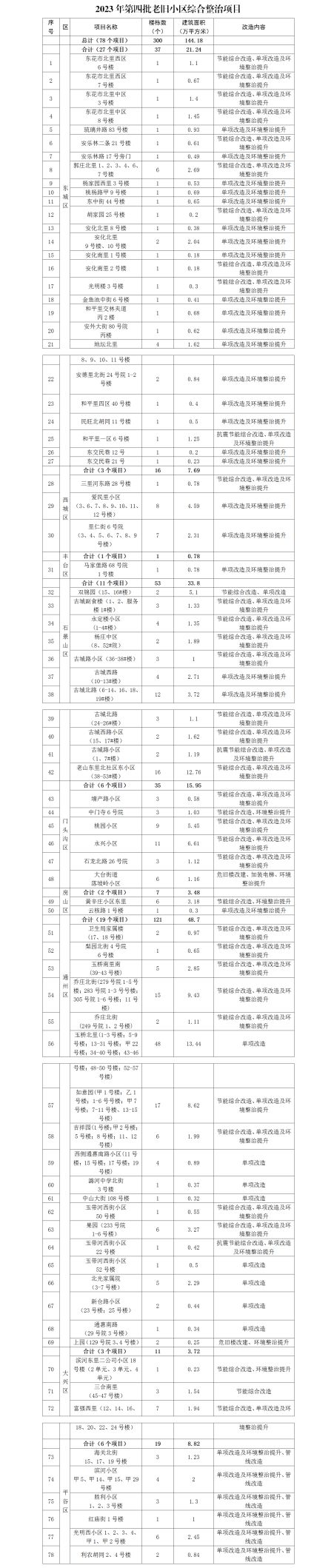 北京今年第四批老旧小区改造项目名单发布  看看哪300个楼栋入选？