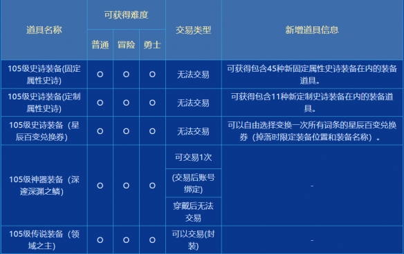 dnf白云溪谷装备等级-dnf白云溪谷装备等级介绍