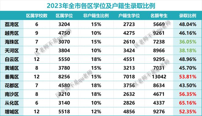 数据告诉你，11区中考，哪个区最难