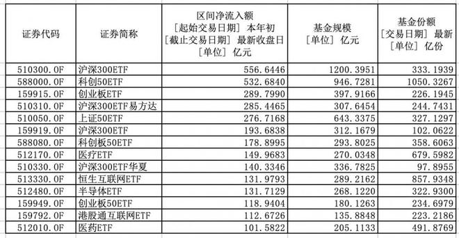 ETF迎“大年”：总规模突破2万亿，14只ETF年内吸金超百亿