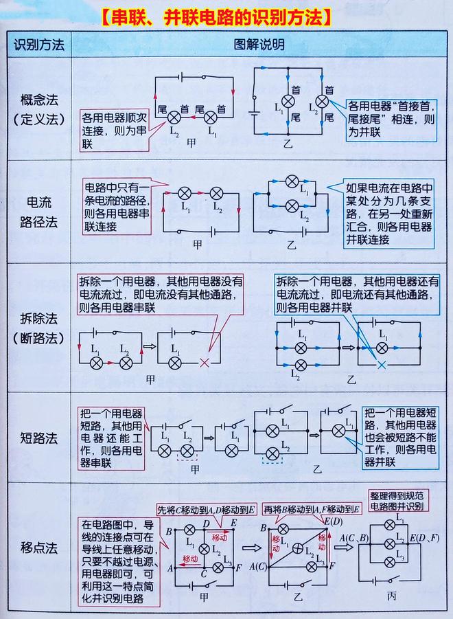 要彻底解决所有初中物理电路题，关键有两点，灵活运用则轻松满分