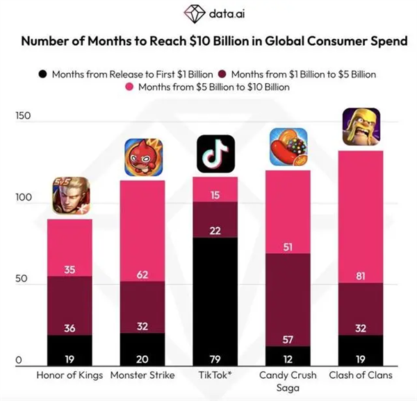 TikTok内购收入超100亿美元 全球月活用户已近10亿