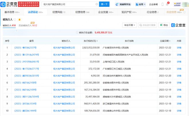 恒大地产被强执28亿 被执行总金额超540亿元