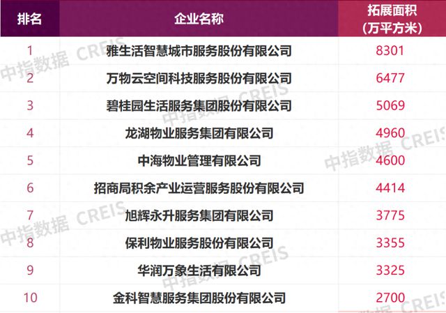 年终特刊 | 2023年物企独立化进程再提速 专家：预计2024年行业将进入低速增长时代