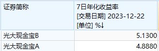 货币基金收益率重上5%，今年末的“钱”好值钱！