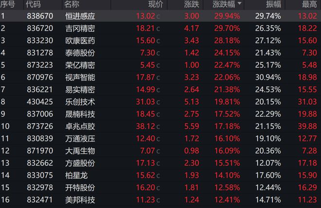 北交所再度迎来大涨 行情又“全面开花”！公私募紧急解读!