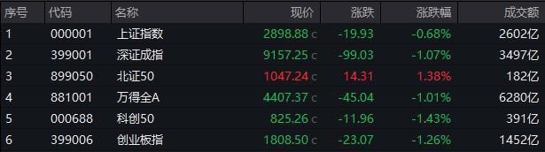 沪指跌0.68%失守2900点 两市4400股飘绿