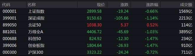 沪指早盘收跌0.66%