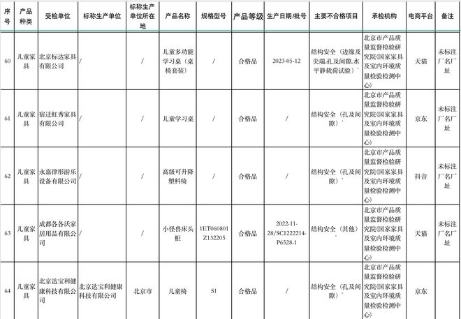 结构不安全、甲醛超标，近四成儿童学习桌椅抽检不合格