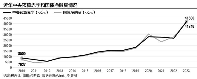 万亿增发国债进展：债已发完、资金下拨大部分、实物量形成中