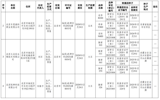 重磅！首批转基因玉米大豆种子生产经营许可证发放 涉多家上市公司