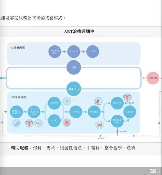 取卵周期收费达6.23万元，爱维艾夫的“试管婴儿”生意经