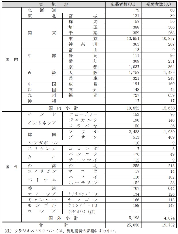 11月EJU考试人数公布！中国考生占比出人意料！