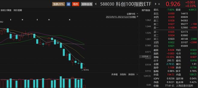 半导体板块个股上攻，科创100指数ETF（588030）拉升翻红，芯源微涨超7%丨ETF观察