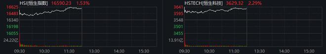 恒指半日收涨1.53% 汽车股普涨