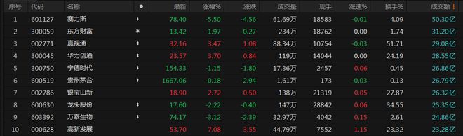 A股收评：沪指涨0.54%收复2900点 北向资金全天净买入超56亿