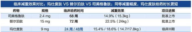 这款国产减肥药打算直接挑战司美格鲁肽