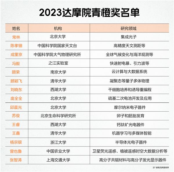 2023达摩院青橙奖获奖名单公布 15位年轻科学家获奖