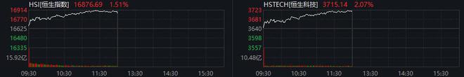 恒生指数半日涨1.51% 内房、物管股齐拉升
