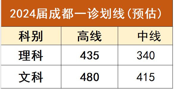 一本线，理科435，文科480！最新出炉！2024届成都一诊预估划线！