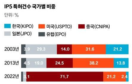 “分析20年数据，核心技术向中美集中，而韩国…”