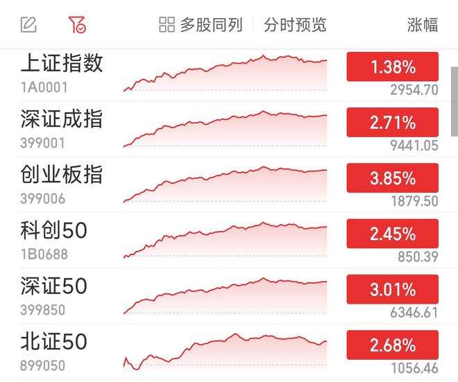 A股放量大涨：创指涨3.85% 两市逾4400股飘红